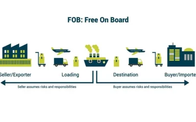 What Does FOB Mean in Shipping? | FOB Terms Explained