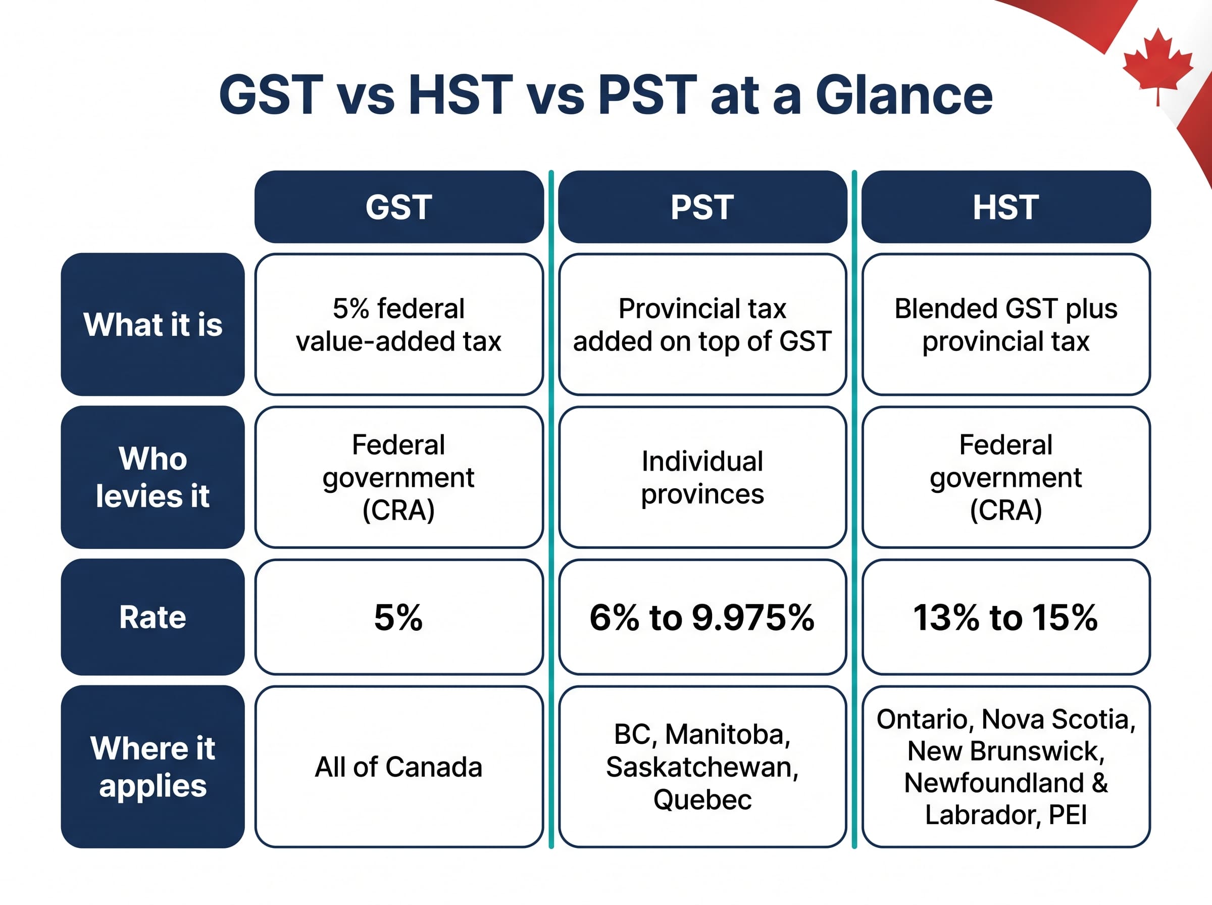 Know the Difference: GST vs HST vs PST [Canada Guide]